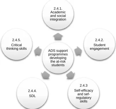 Figure 2.1: ADS unit academic support programmes developing the at-risk student  2.4.1  Academic and social integration 
