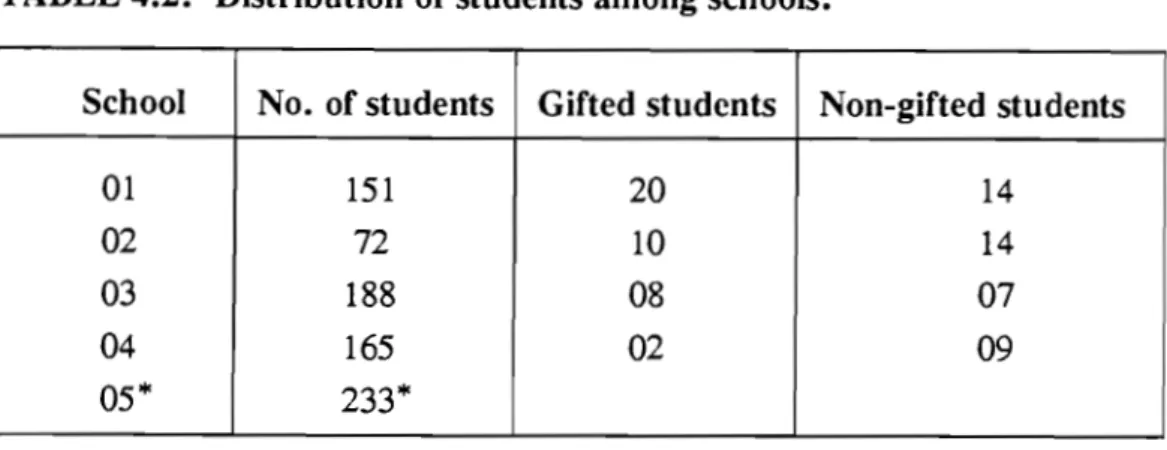 TABLE 4.2:  Distribution of students among schools. 