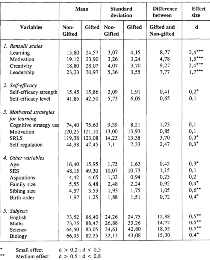 TABLE  5.1:  Means  and  standard  deviations  of  disadvantaged  gifted  students  (N=40)  and disadvantaged non-gifted students  (N=40)