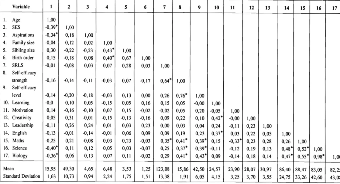 TABLE  S.2:  Correlation coefficients of the disadvantaged gifted students. 