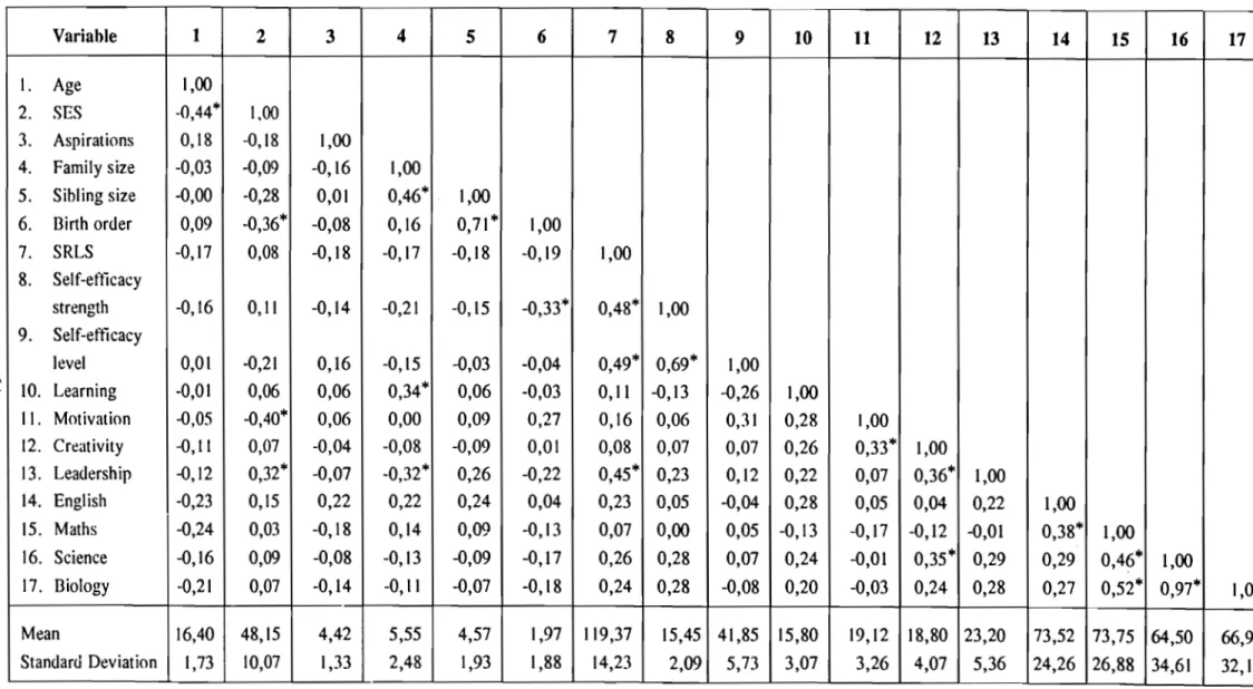TABLE 5.3:  Correlation coefficients  of the disadvantaged non-gifted students. 