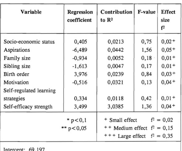TABLE 5.4:  Contribution  of  the  independent  variables  to  Rl  of  disadvantaged gifted students