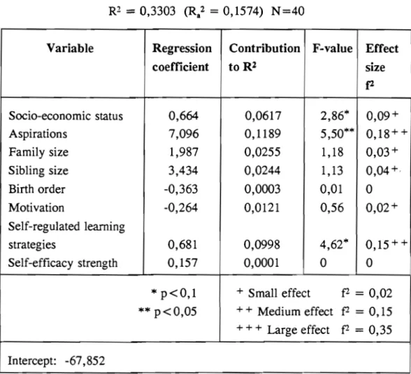 TABLE  5.5:  Contribution  of  the  independent  variables  to  Rl  of  disadvantaged non-gifted students