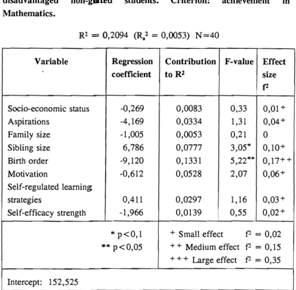 TABLE  5.7:  ContrilDution  of  the  independent  variables  to  Rl  of  disadvantaged  non-gifted  students