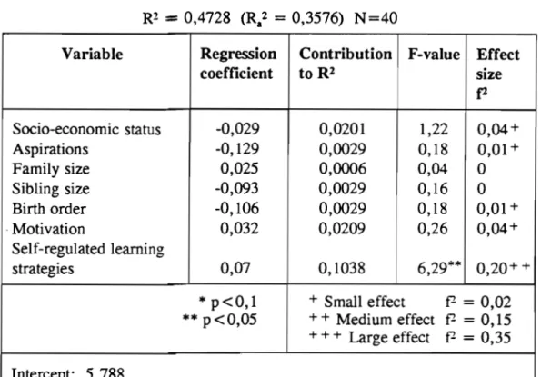 TABLE 5.13:  Contribution  of the  independent  variables  to  Rl  of gifted  students