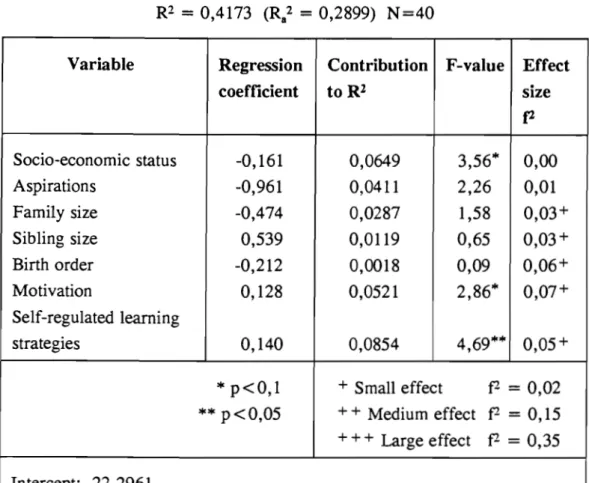 TABLE  5.20:  Contribution  of  the  independent  variables  to  R2  of  disadvantaged non-gifted students