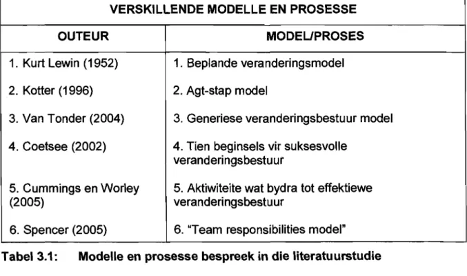 Tabel 3.1: Modelle en prosesse bespreek in die literatuurstudie 