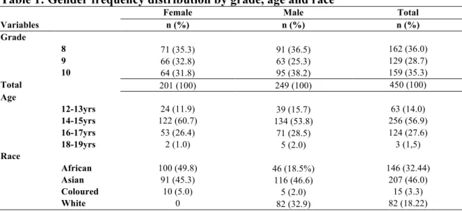 Table 1: Gender frequency distribution by grade, age and race 