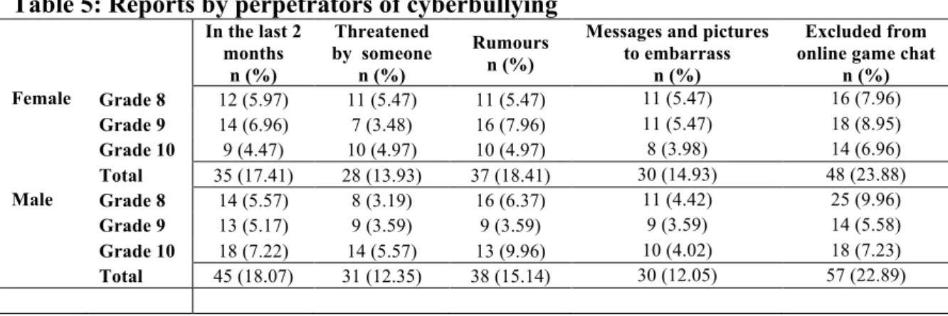 Table 5 presents the report of learners who perpetrated various forms of cyberbullying