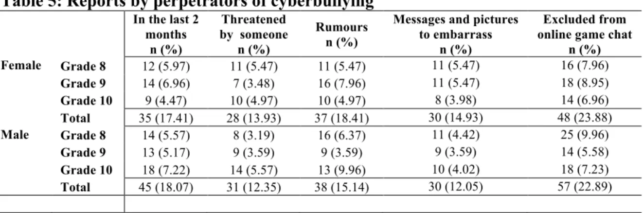 Table 5: Reports by perpetrators of cyberbullying 