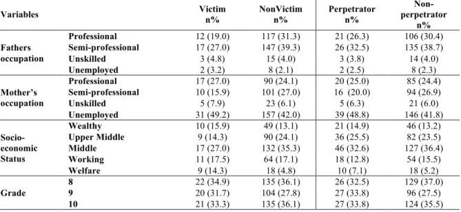 Table 6: Relationship between victims/non-victims and perpetrators/non-perpetrators  of cyberbullying and socio-economic status and grade 