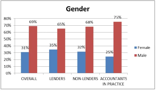 Figure 5-1 reflects the gender data of the research participants. 