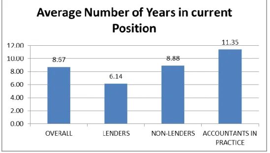 Figure 5-3 reflects the average number of years that the research participants have been in  their current position at the workplace