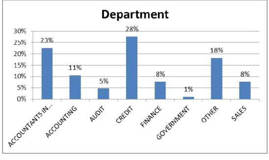 Figure 5-5 reflects the department at work of the research participants.  
