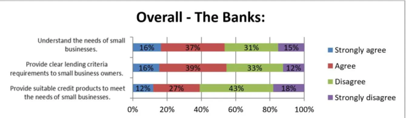 Figure 5-7:  Overall: Banks proposition to small businesses 