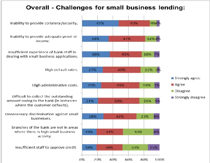 Figure 5-15:   Overall: Challenges for small business lending 