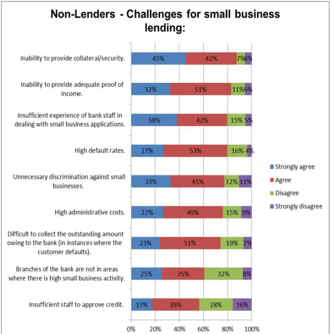 Figure 5-17:  Non-lenders: Challenges for small business lending 
