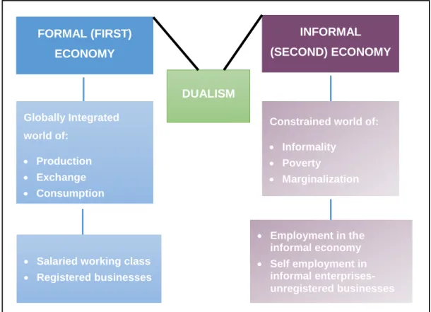 Figure 1-1:  Dualism in the formal and informal economy in South Africa   Source: Adapted from Stegman (2001) 