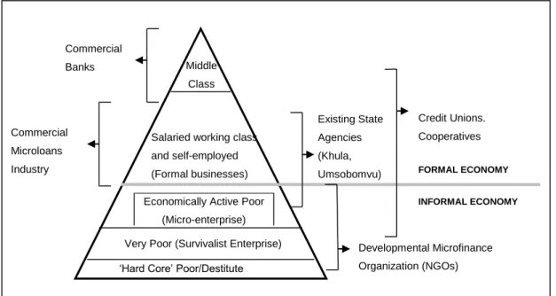 Figure 1-2:  Pyramid of Financial Institutions   Source: Adapted from Rau (2004) 