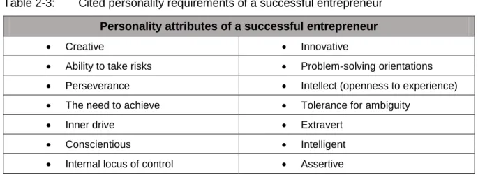 Table 2-3:  Cited personality requirements of a successful entrepreneur  Personality attributes of a successful entrepreneur 
