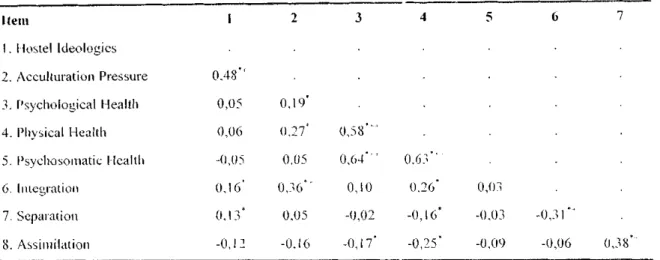 Table  4  shows  a  statisticnlly  s i g ~ ~ i i i c a n t   positive  c o r r d a t i o ~ ~   (prnctically  s i g n i t i ~ i l n ~ ,   i ~ l e d i l m  