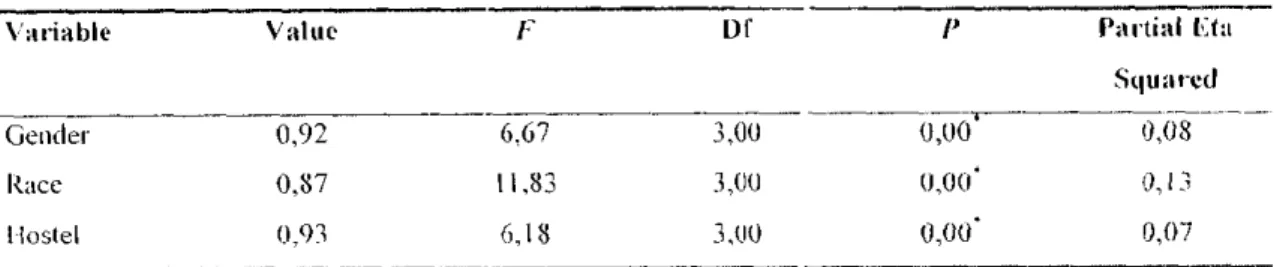 Table  I I shows that there was a sig~iilicant  eflt-ct ofgendcr o11 llic combined depentlenl  variables  tianlely,  Separation