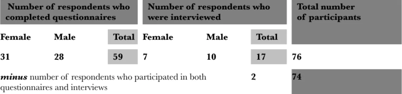 Table 5.1: Readers who participated in questionnaires and interviews