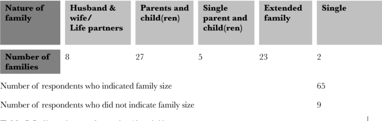 Table 5.5: Size and nature of  respondents' households 