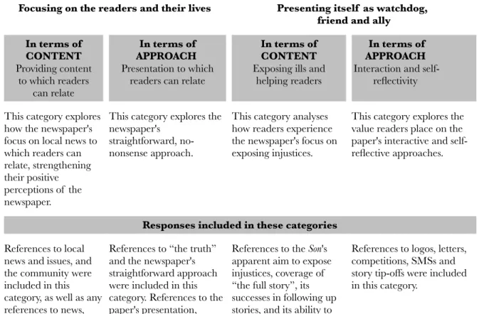 Table 6.1: Communication approach categories used to explore reader perceptions of  quality tabloid journalism