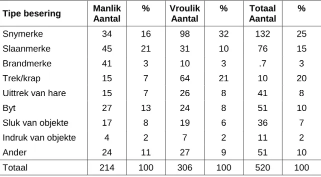 Tabel 1.1:  Selfmutilasie onder kinders in Groot Brittanje  Tipe besering  Manlik 