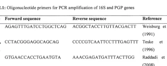 Table 2.1  below show the details  of  primers  used  for the  amplification of I  6S rRNA  (F I r2, 341 F,  907R) and  plant growth promoting genes (Aced and S id)  used  in  the present study