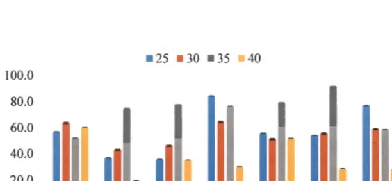 Figure 2.2:  Effect of temperature on  bacterial growth  63 
