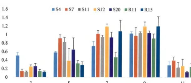 Figure 2.3:  Effect of various pH  on bacterial growth 