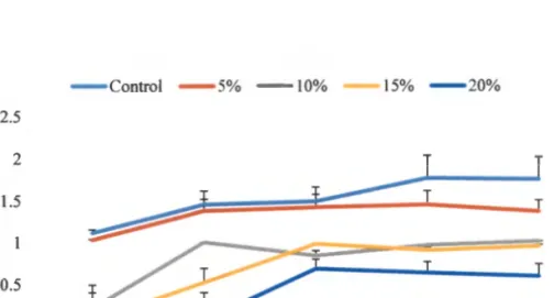 Figure 2.Sb:  Growth of isolate RI  I at different time  interval  and PEG concentrations 