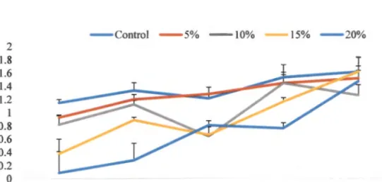 Figure 2.Sa:  Growth of isolate  S  12  at different time  interval and  PEG concentrations 