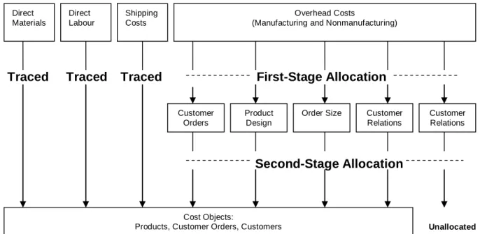 Figure 2.2: An example of the activity-based costing model (Classic Brass) 