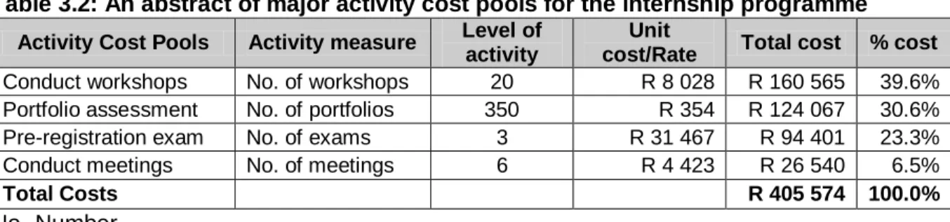 Table 3.2: An abstract of major activity cost pools for the internship programme  Activity Cost Pools  Activity measure  Level of 