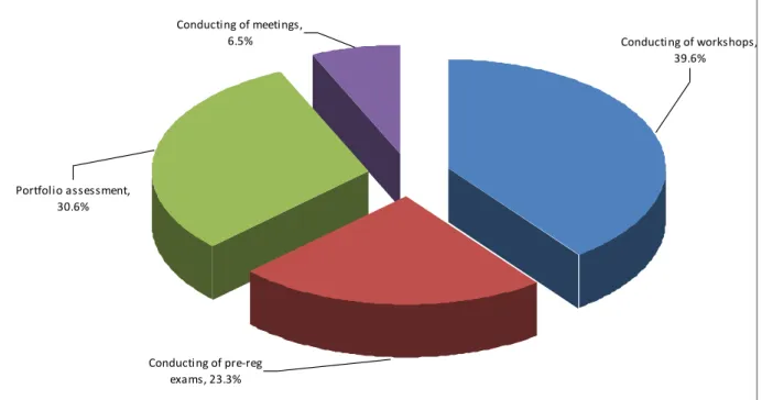 Figure 3.1: Resource consumption by activity cost pools of the internship programme 