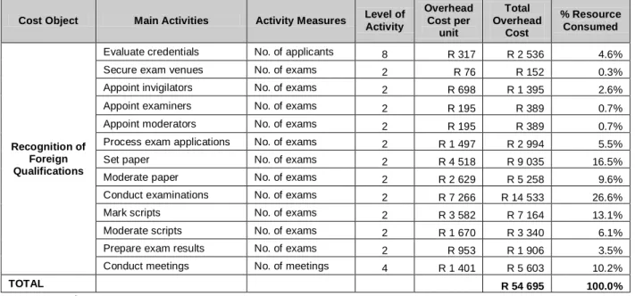 Table 3.4: Cost object, main activities, activity measures and estimated overhead costs for  the recognition of foreign qualifications 