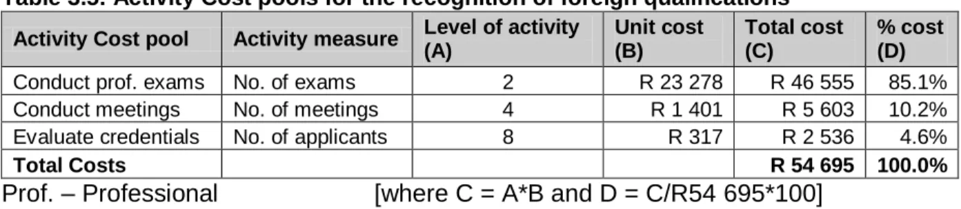 Table 3.5: Activity Cost pools for the recognition of foreign qualifications  Activity Cost pool  Activity measure  Level of activity 