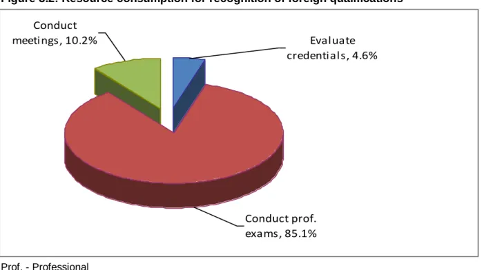 Figure 3.2: Resource consumption for recognition of foreign qualifications 