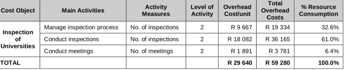 Table 3.7: Cost object, main activities, activity measures and estimated overhead costs for  University inspections 