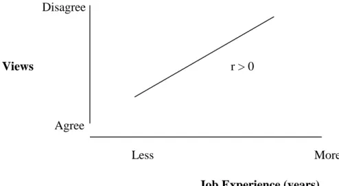 Figure 4.2 (b):  Views of respondents versus job experience (r &gt; 0)               Disagree 