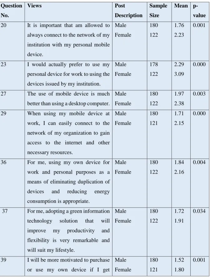 Table 4.11: Views of male and female respondents  Question 