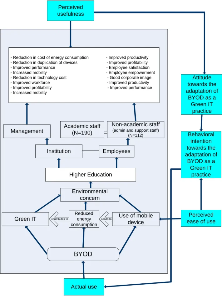 Figure 5.1: Presentation of the conceptual framework of the study 