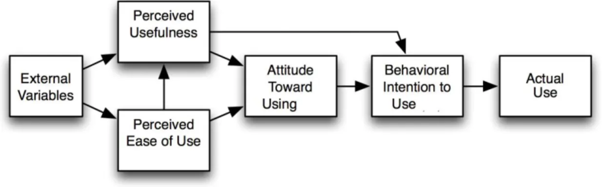 Figure 2.1: Technology acceptance model   Source: Davis et al., (1989) 