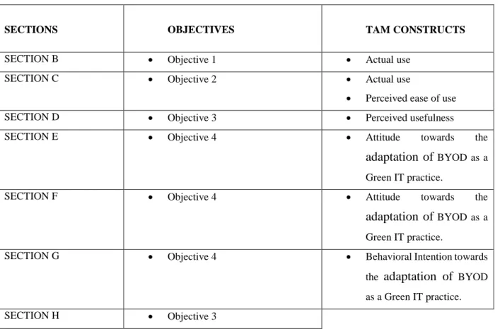 Table 3.1 shows the questionnaire design and layout for this study and it shows the alignment  of the questionnaire sections with the research objectives and the selected constructs of TAM  used in the conceptual framework of this study