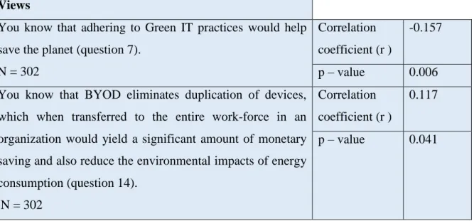 Table 4.9: Spearman’s rank correlation between job experience (question 4) and views of  respondents on the adaptation of BYOD as a Green IT practice 