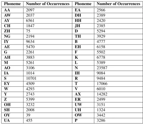 Table 4.1: Phoneme counts for the speech corpus