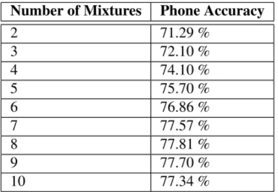 Table 4.3: Results of ASR system using selected Gaussian mixture quantities Number of Mixtures Phone Accuracy